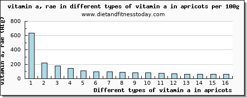 vitamin a in apricots vitamin a, rae per 100g